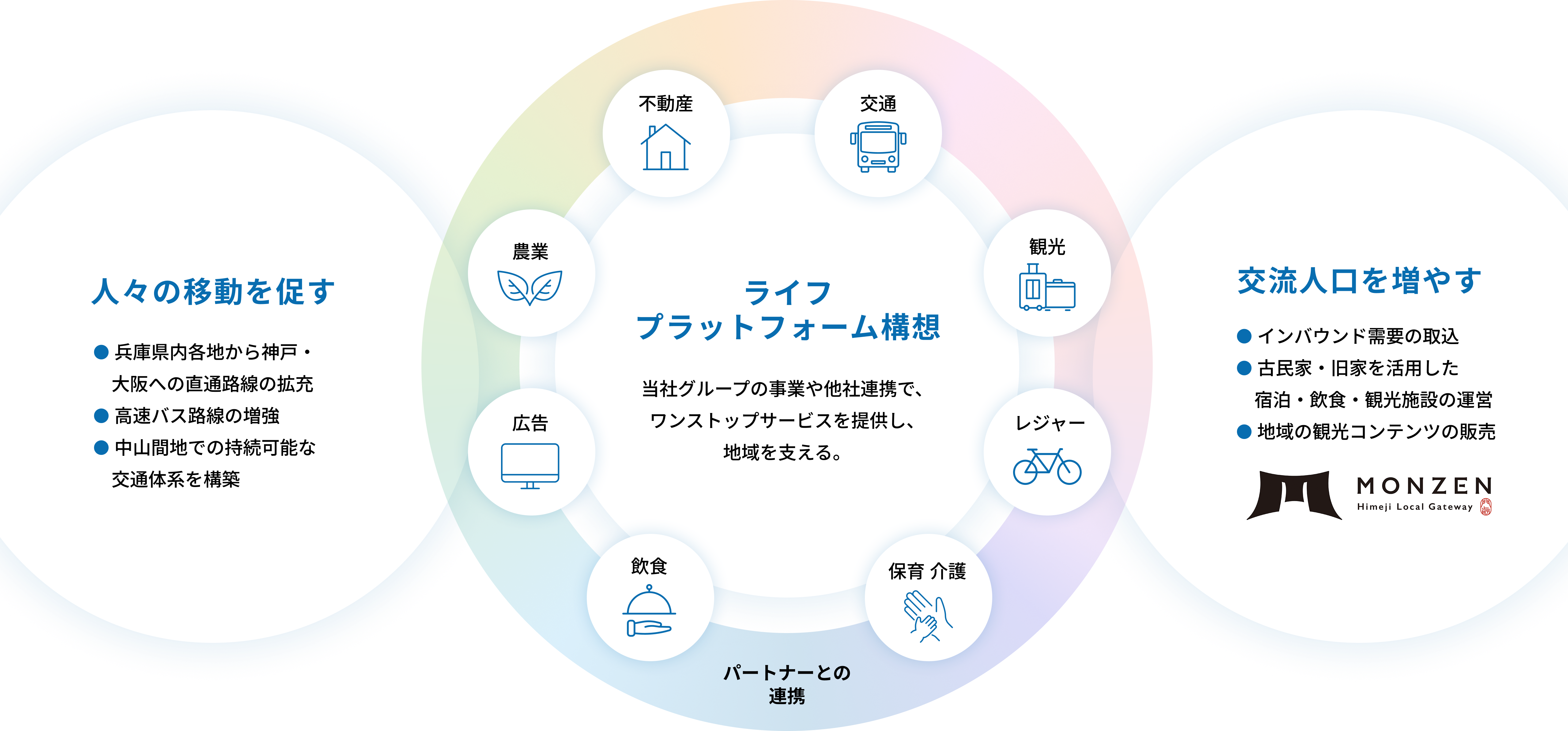 ライフプラットフォーム構想のイメージ