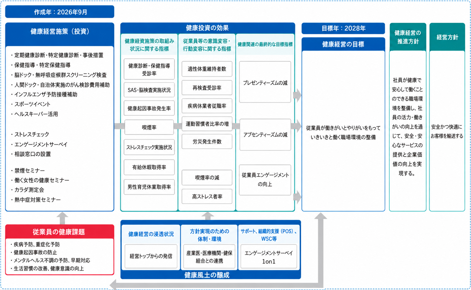 健康経営戦略マップ